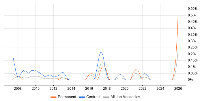 SAP Test Manager job vacancy trend in Reading
