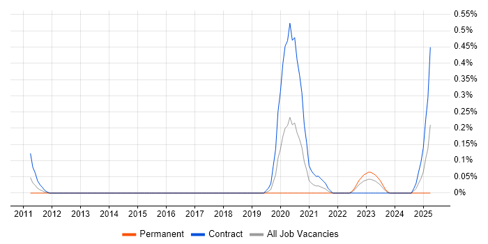 Job vacancy trend for SAP TM in Reading Job vacancy trend for SAP TM in Reading