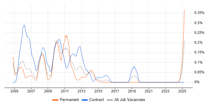 Job vacancy trend for SAP XI in Reading