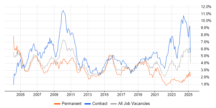Job vacancy trend for SAP in Reading Job vacancy trend for SAP in Reading
