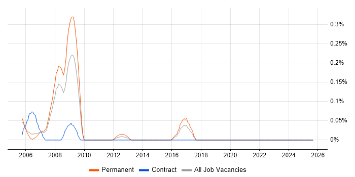 SAS EBI job vacancy trend in Reading