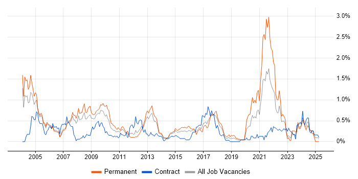 Job vacancy trend for SAS in Reading Job vacancy trend for SAS in Reading