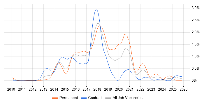 Sass job vacancy trend in Reading