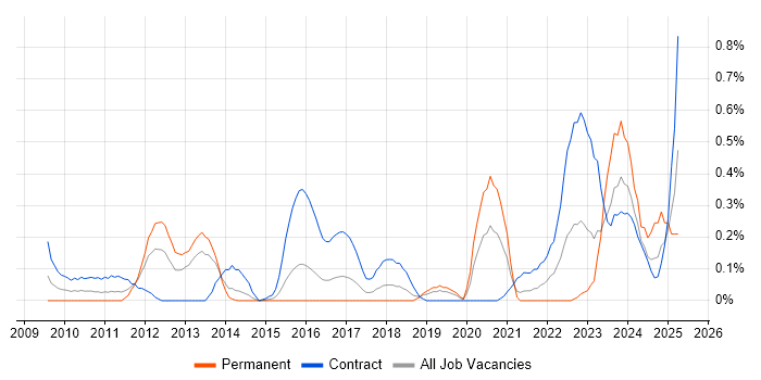 Job vacancy trend for SC Cleared Java Developer in Reading