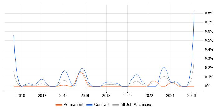 SC Cleared Network Engineer job vacancy trend in Reading