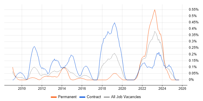 SC Cleared Project Manager job vacancy trend in Reading SC Cleared Project Manager job vacancy trend in Reading
