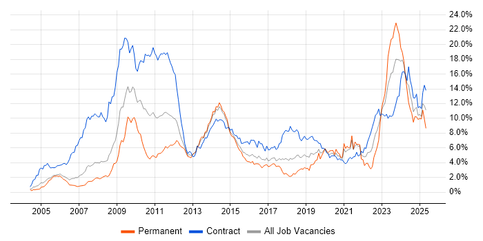 Job vacancy trend for SC Cleared in Reading