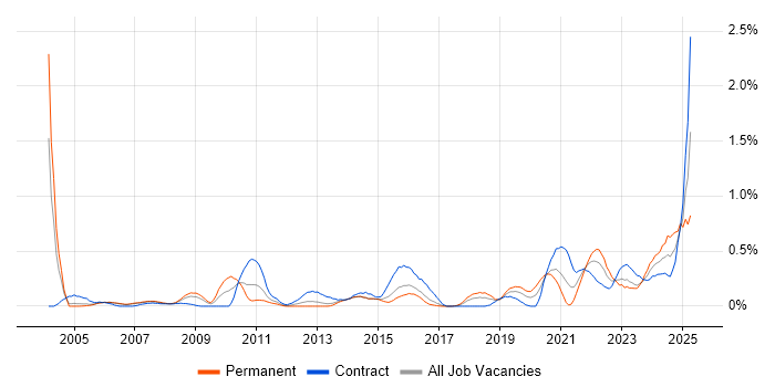Job vacancy trend for SCADA in Reading Job vacancy trend for SCADA in Reading