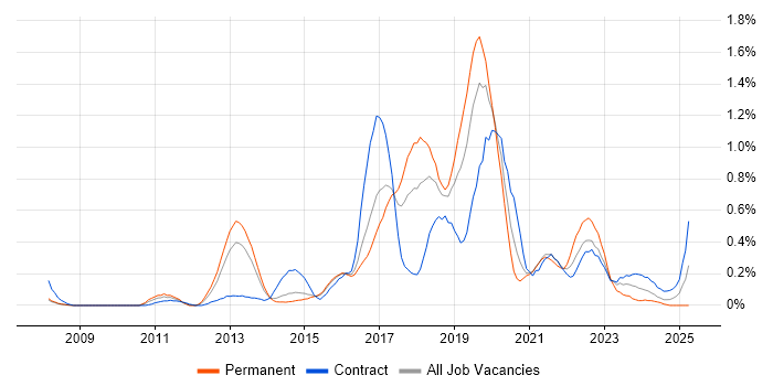 Job vacancy trend for Scala in Reading Job vacancy trend for Scala in Reading