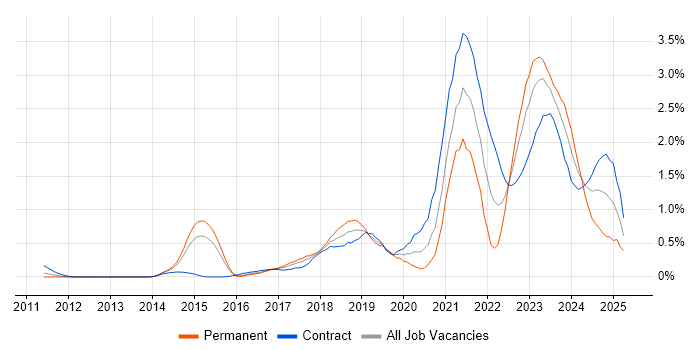Job vacancy trend for Scaled Agile Framework in Reading Job vacancy trend for Scaled Agile Framework in Reading