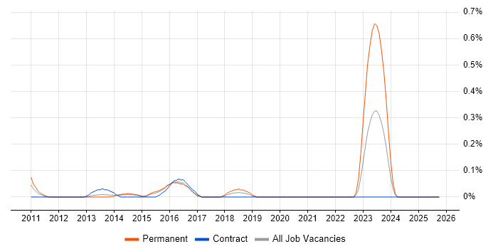 SCCM Administrator job vacancy trend in Reading