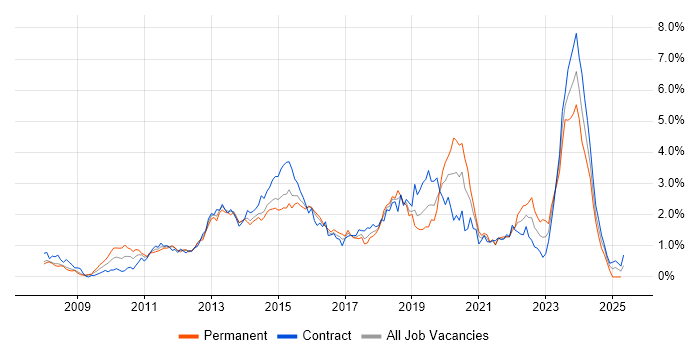 Job vacancy trend for SCCM in Reading Job vacancy trend for SCCM in Reading