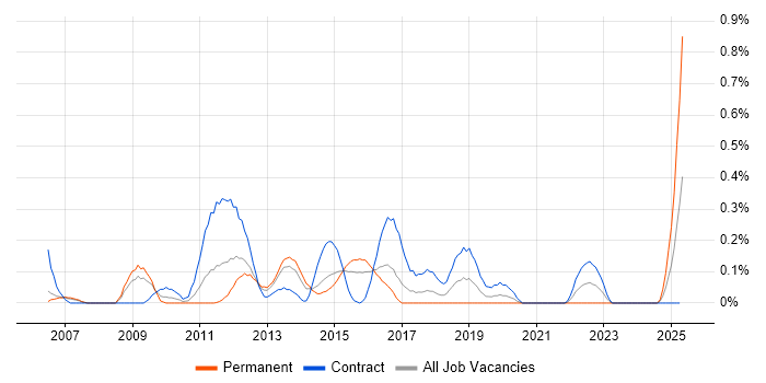 Job vacancy trend for SCCP in Reading