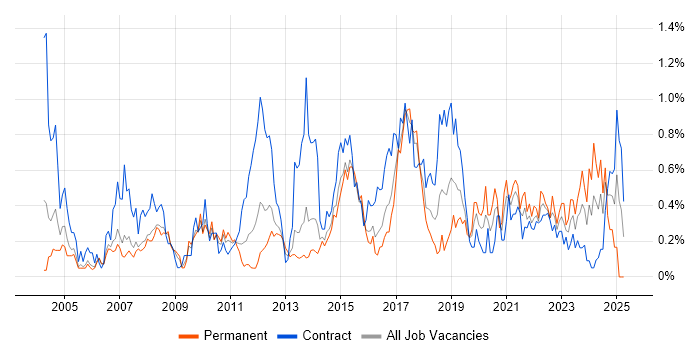Job vacancy trend for Scenario Testing in Reading Job vacancy trend for Scenario Testing in Reading