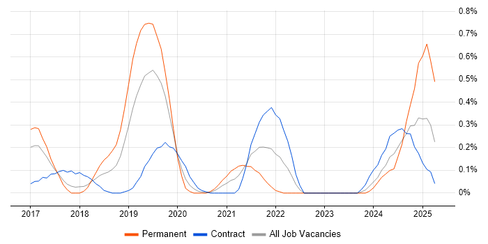 Job vacancy trend for scikit-learn in Reading