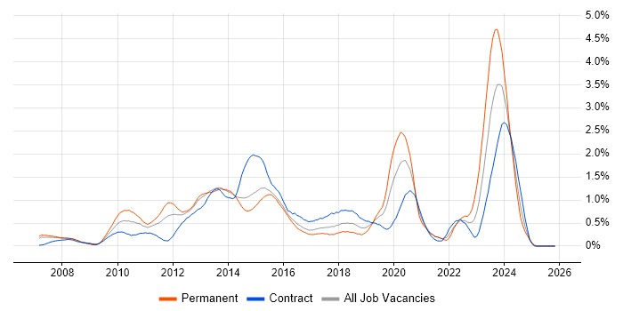 SCOM job vacancy trend in Reading