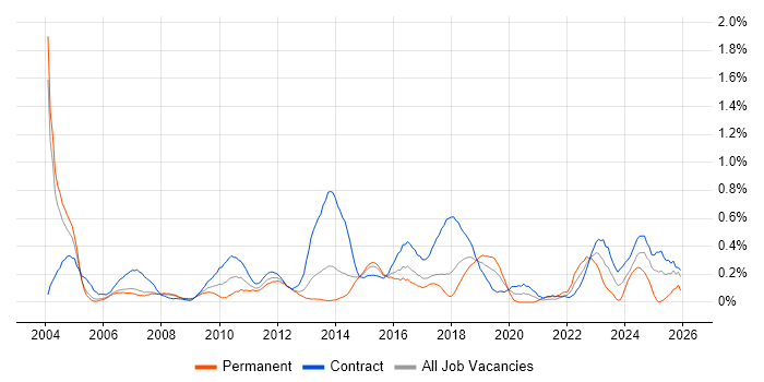 Scorecard job vacancy trend in Reading