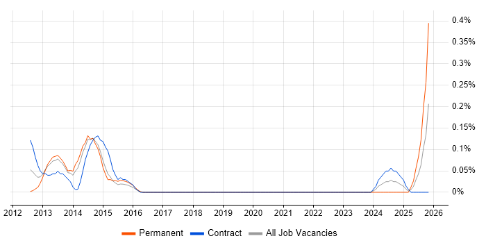 SCTP job vacancy trend in Reading