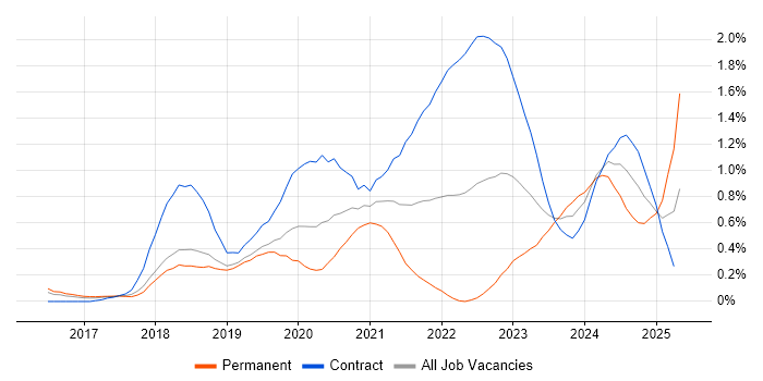 Job vacancy trend for SD-WAN in Reading