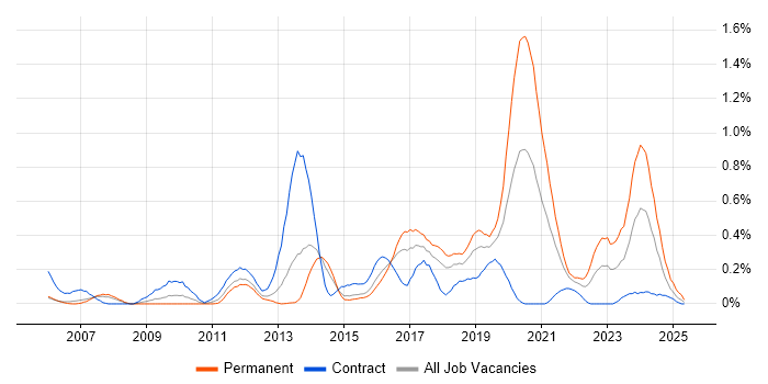 Job vacancy trend for SDET in Reading Job vacancy trend for SDET in Reading