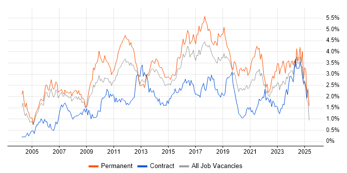 Job vacancy trend for SDLC in Reading Job vacancy trend for SDLC in Reading