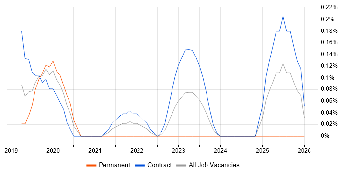 Secrets Management job vacancy trend in Reading