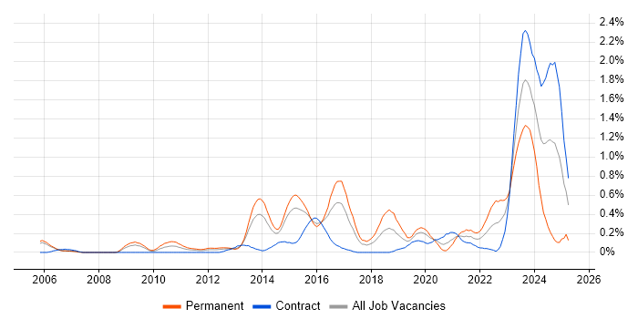 Job vacancy trend for Secure Coding in Reading