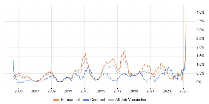 Job vacancy trend for Security Analyst in Reading