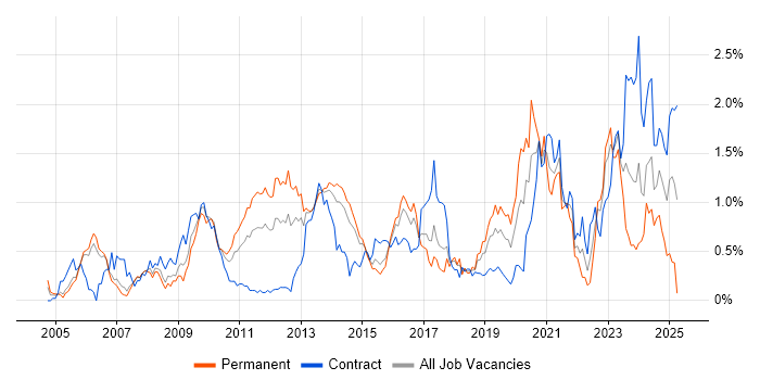 Job vacancy trend for Security Architect in Reading Job vacancy trend for Security Architect in Reading