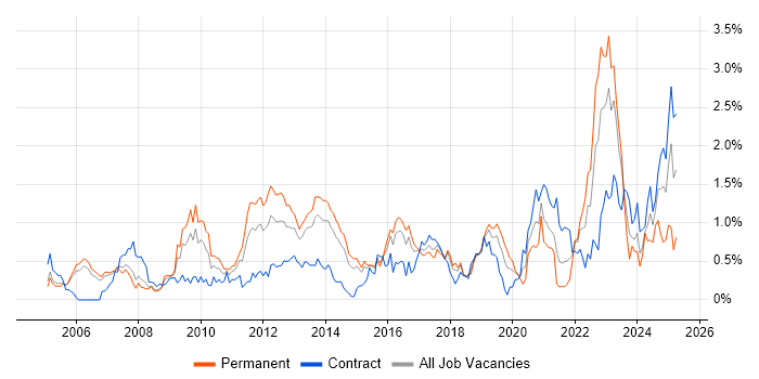 Job vacancy trend for Security Architecture in Reading Job vacancy trend for Security Architecture in Reading