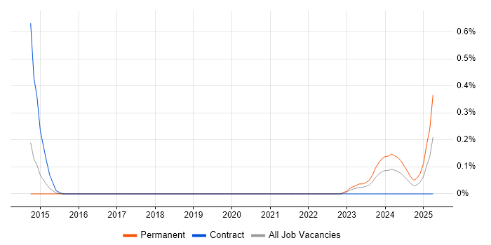 Job vacancy trend for Security Assurance Coordinator in Reading