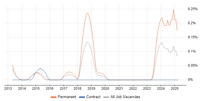 Job vacancy trend for Security Assurance Manager in Reading