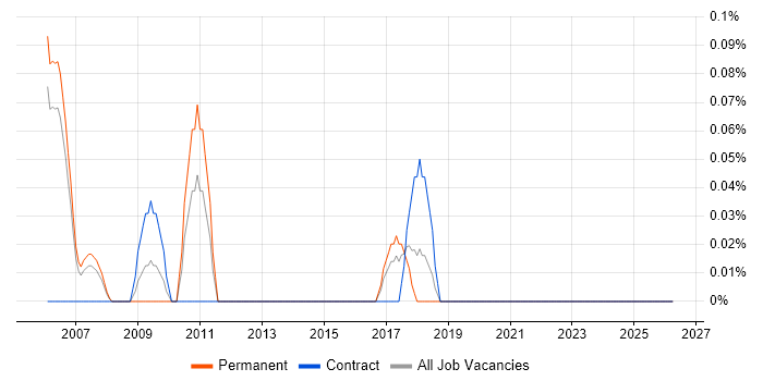 Security Auditor job vacancy trend in Reading