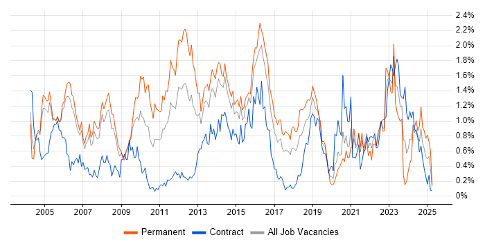 Job vacancy trend for Security Consultant in Reading