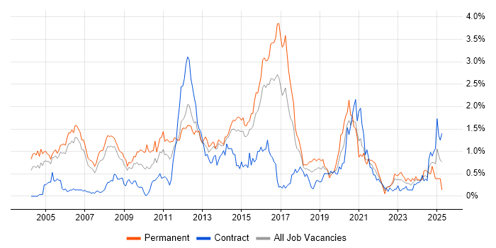 Job vacancy trend for Security Engineer in Reading