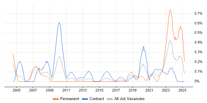 Job vacancy trend for Security Hardening in Reading