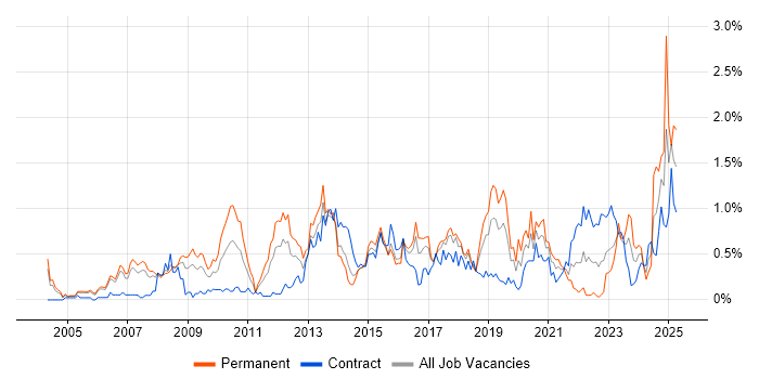 Job vacancy trend for Security Manager in Reading Job vacancy trend for Security Manager in Reading