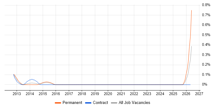 Security Monitoring Analyst job vacancy trend in Reading