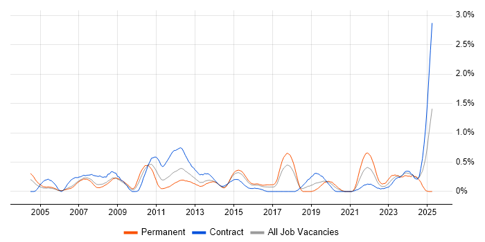 Job vacancy trend for Security Monitoring in Reading Job vacancy trend for Security Monitoring in Reading