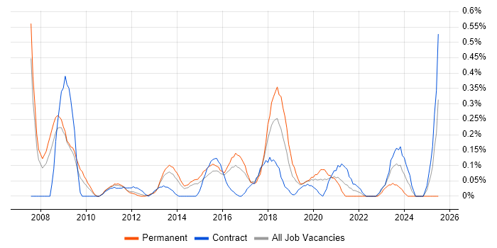 Job vacancy trend for Security Officer in Reading