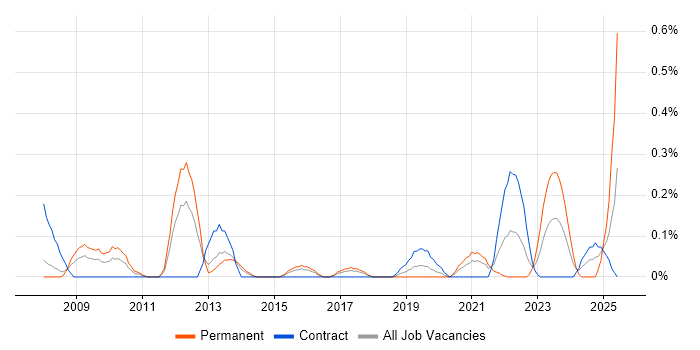 Job vacancy trend for Security Operations Manager in Reading Job vacancy trend for Security Operations Manager in Reading