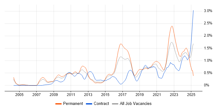 Job vacancy trend for Security Operations in Reading Job vacancy trend for Security Operations in Reading
