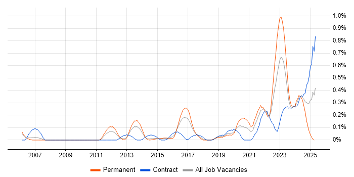 Job vacancy trend for Security Posture in Reading