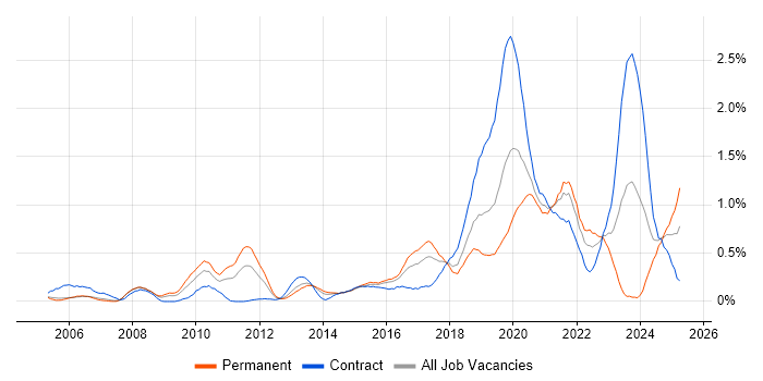 Job vacancy trend for Security Testing in Reading Job vacancy trend for Security Testing in Reading