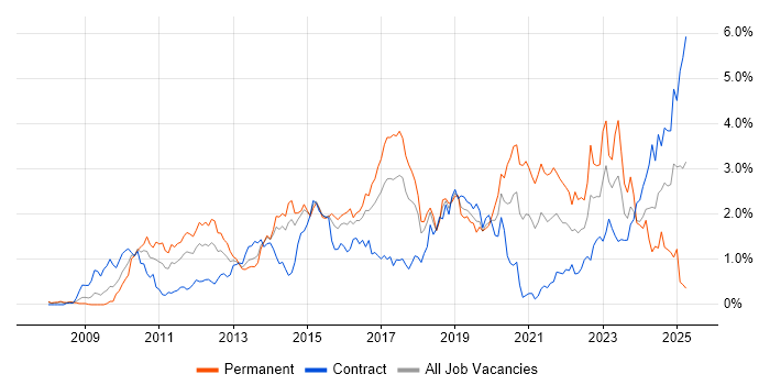 Job vacancy trend for Selenium in Reading Job vacancy trend for Selenium in Reading