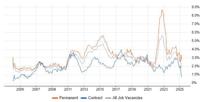 Job vacancy trend for Self-Motivation in Reading Job vacancy trend for Self-Motivation in Reading
