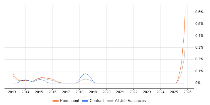 Semantic Layer job vacancy trend in Reading