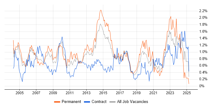 Job vacancy trend for Senior Analyst in Reading Job vacancy trend for Senior Analyst in Reading