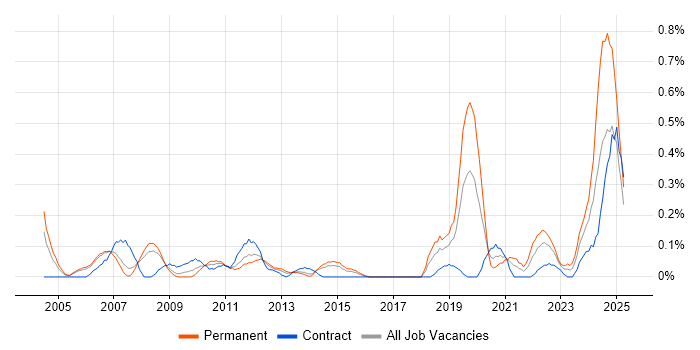 Job vacancy trend for Senior Applications Developer in Reading Job vacancy trend for Senior Applications Developer in Reading