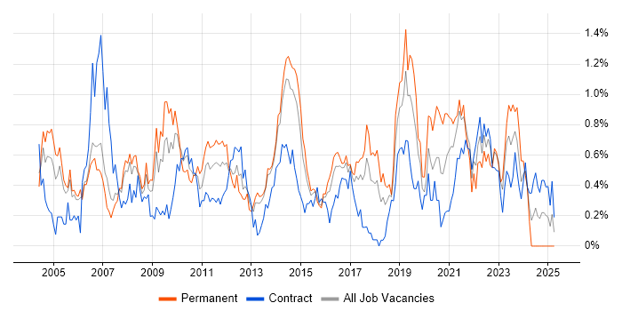 Job vacancy trend for Senior Architect in Reading Job vacancy trend for Senior Architect in Reading